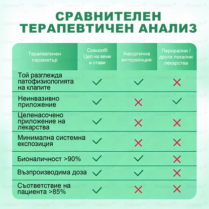 𝐂𝐨𝐚𝐮𝐨𝐨® Вена и Става Target Третиращ спрей ⚡ Незабавно облекчение, дълготрайни резултати – голяма промоция!